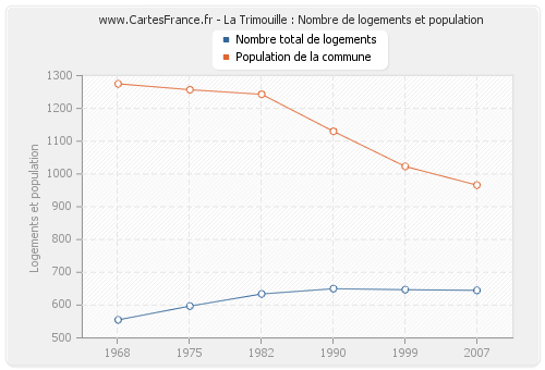 La Trimouille : Nombre de logements et population